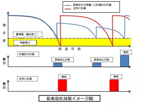 長寿命化イメージ図