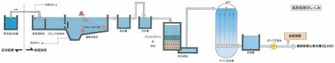 高度処理しくみ図