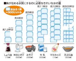 魚が住める水質にするのに必要なきれいな水の量