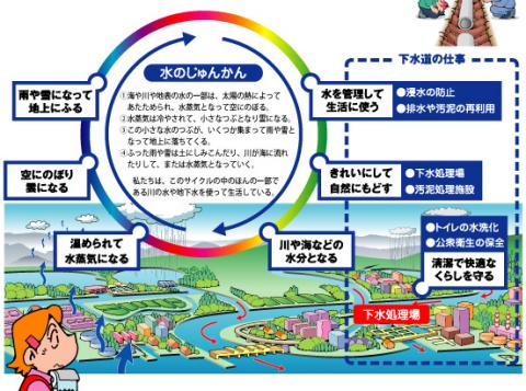 水のじゅんかん説明図。水のじゅんかん。（1）海や川や地表の水の一部は、太陽の熱によってあたためられ、水蒸気となって空にのぼる。（2）水蒸気は冷やされて、小さなつぶとなり雲になる。（3）この小さな水のつぶが、いくつか集まって雨や雪となって地上に落ちてくる。（4）ふった雨や雪は土にしみこんだり、川が海に流れたりして、または水蒸気となっていく。私たちは、このサイクルの中のほんの一部である川の水や地下水を使って生活している。下水道の仕事。水を管理して生活に使う。浸水の防止。排水や汚泥の再利用。きれいにして自然にもどす。下水処理場。汚泥処理施設。清潔で快適なくらしを守る。トイレの水洗化。公衆衛生の保全。