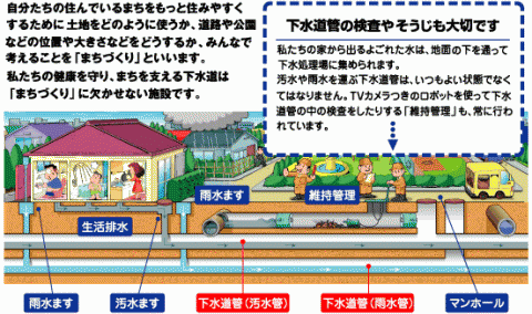 まちの下水道説明図。自分たちの住んでいるまちをもっと住みやすくするために土地をどのように使うか、道路や公園などの位置や大きさなどをどうするかみんなで考えることを「まちづくり」といいます。私たちの健康を守り、まちを支える下水道は「まちづくり」に欠かせない施設です。下水道管の検査やそうじも大切です。私たちの家から出るよごれた水は、地面の下を通って下水処理場に集められます。汚水や雨水を運ぶ下水道管は、いつもよい状態でなくてはなりません。TVカメラつきのロボットを使って下水道管の中の検査をしたりする「維持管理」も、常に行われています。