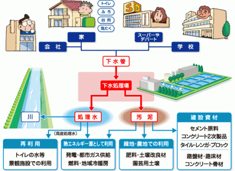 リサイクルの仕組み説明図