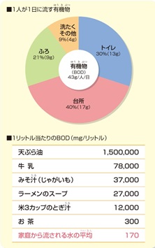 一人が一日に流す有機物