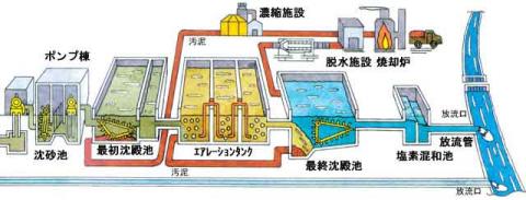 下水道のしくみ（処理場施設）