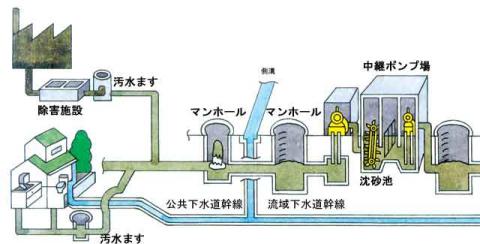 下水道のしくみ（管渠施設）