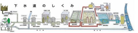 下水道のしくみ、クリックで拡大画像をPDFで表示