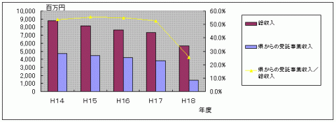 「公社の総収入と県からの受託事業収入の推移」のグラフ