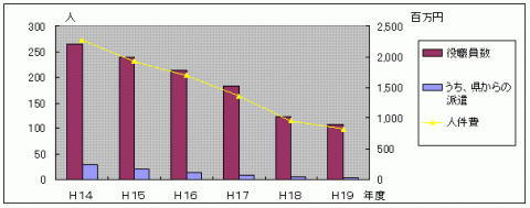 「人員削減及び県からの派遣（県OBを含む）の状況」のグラフ