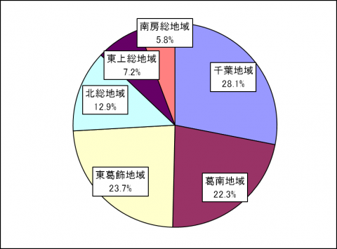 回答者の構成（居住地域）