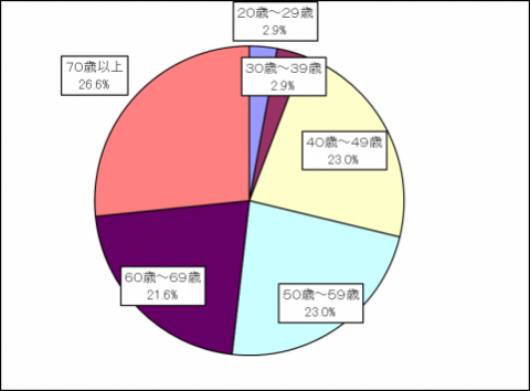 回答者の構成（年齢）