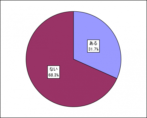 調査結果（問1）