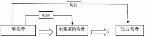 契約チャート