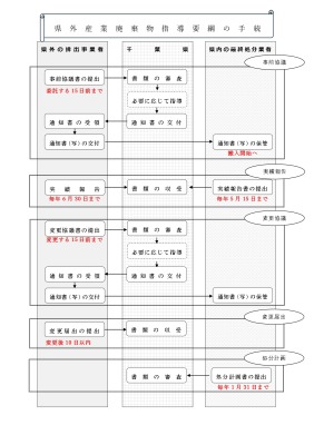 県外産業廃棄物指導要綱の手続