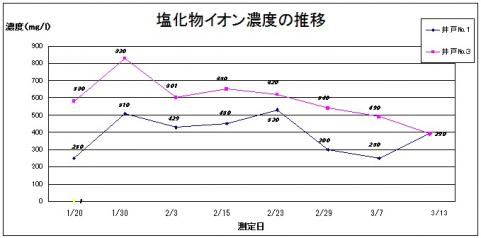 塩化物イオン濃度の推移