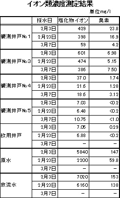 イオン類濃度測定結果