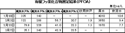 有機フッ素化合物測定結果(PFOA)