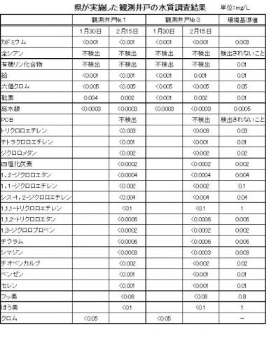 県が実施した観測井戸の水質調査結果