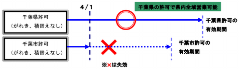 産業廃棄物収集運搬業許可の合理化具体例A