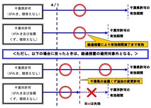 産業廃棄物収集運搬業許可の合理化具体例B