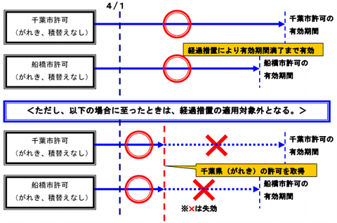 産業廃棄物収集運搬業許可の合理化 千葉県