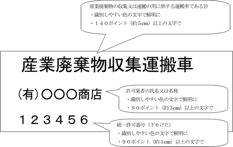 収集運搬車の表示例（収集運搬業に係る収集運搬車の表示）