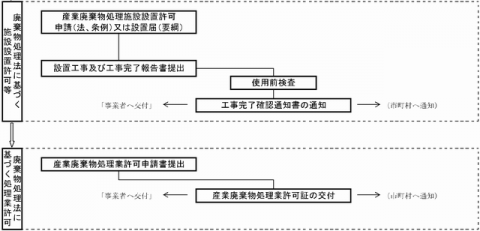 処理 物 産業 業者 廃棄