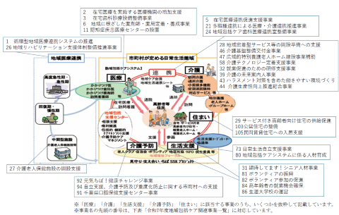 地域包括ケアシステムと関連事業