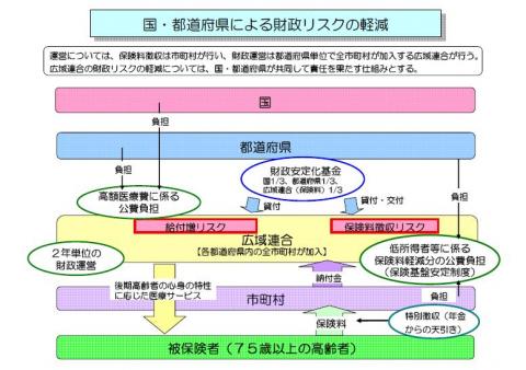 広域連合の財政リスクの軽減措置