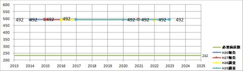 高度急性期機能のグラフ
