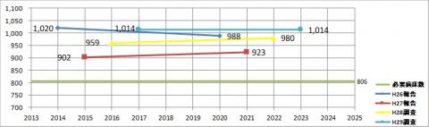 急性期機能のグラフ