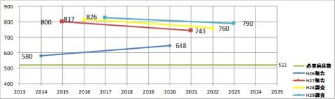 慢性期機能のグラフ