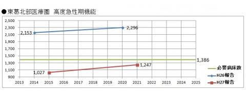 高度急性期機能