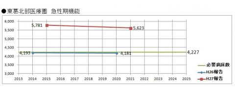 急性期機能