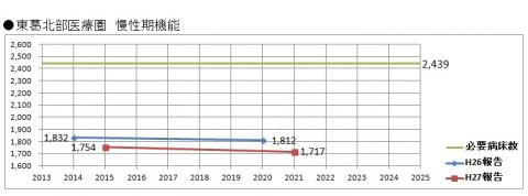 慢性期機能