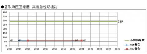 高度急性期機能