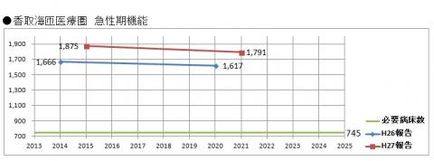 急性期機能