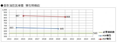 慢性期機能