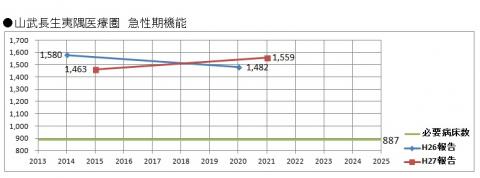 急性期機能