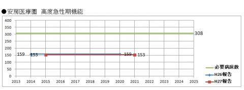 高度急性期機能