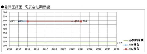 高度急性期機能