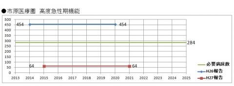 高度急性期機能