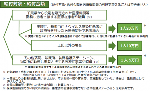 給付 金 介護 医療 医療・介護・障害福祉に従事される方々への新型コロナ緊急包括支援交付金関連情報