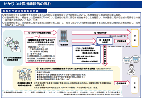 かかりつけ医機能報告制度の概要