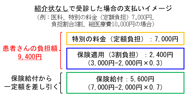 紹介状なしで受診した場合の支払いイメージ