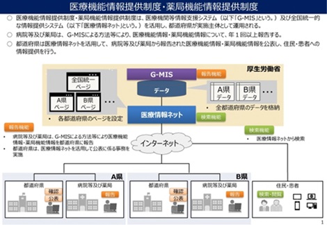 医療機能情報提供制度に係る情報提供システム