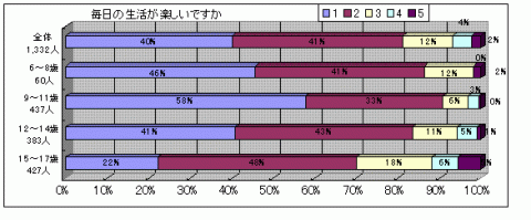 毎日の生活が楽しいかという質問に対する回答