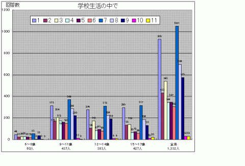 あなたが学校生活の中で楽しいと感じるのはどんなときですかという質問に対する回答