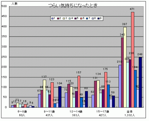 あなたはつらい気持ちになったことはありますかという質問に対する回答