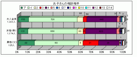 あなたは、お子さんが心配事や悩み事があったときに誰に一番相談していると思いますかという質問に対する回答