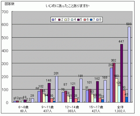 あなたは、つぎのようないじめにあったことはありますかという質問に対する回答